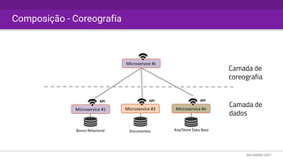 Composição - Coreografia
Microservice #1 Microservice #2 Microservice #n
Banco Relacional Documentos Key/Store Data Base
API API API
Microservice #c
Camada de
coreografia
Camada de
dados
 