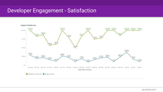 Developer Engagement - Satisfaction
 