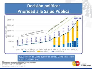 Nota:
Incluye presupuesto ejecutado de SECOB e Inmobiliar 2011 - 2013 sin fuente 998.
Incluye anticipos no devengados del PAI MSP 2011 - 2013.
Fuente: Ministerio de Finanzas - eSIGEF 2013
Elaboración: Coordinación General de Planificación MSP.
380M
538M
838M1587M
101M
182M
247M
294M
357M
406M
486M
586M
879M
921M
1153M
1355M
1792M
2425 M
0
500 M
1000 M
1500 M
2000 M
2500 M
2000 2001 2002 2003 2004 2005 2006 2007 2008 2009 2010 2011 2012 2013
MILLONESUSD.
INVERSIÓN CORRIENTE TOTAL MSP
Decisión política:
Prioridad a la Salud Pública
2012: 44,84% de Gasto público en salud / Gasto total salud
2013: 2.75 % del PIB
 