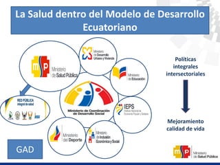 La Salud dentro del Modelo de Desarrollo
Ecuatoriano
Políticas
integrales
intersectoriales
Mejoramiento
calidad de vida
GAD
 
