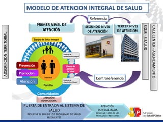 PRIMER NIVEL DE
ATENCIÓN
Atención
SEGUNDO NIVEL
DE ATENCIÓN
TERCER NIVEL
DE ATENCIÓN
PUERTA DE ENTRADA AL SISTEMA DE
SALUD
RESUELVE EL 80% DE LOS PROBLEMAS DE SALUD
FRECUENTES
ATENCIÓN
ESPECIALIZADA
RESUELVE EL 20% DE LAS
PATOLOGÍAS RESTANTES
MODELO DE ATENCION INTEGRAL DE SALUD
ATENCIÓN
DOMICILIARIA
Referencia
Contrareferencia
SIGIS-SISALUD
CALLCENTER-AGENDAMIENTO
ADSCRIPCIONTERRITORIAL
 