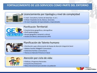 FORTALECIMIENTO DE LOS SERVICIOS COMO PARTE DEL ENTORNO
Licenciamiento por tipología y nivel de complejidad
• I nivel : Consultorio, Centros de Salud tipo A, B, C.
• II Nivel: Hospitales de día, Básicos, Generales.
• III nivel: Hospitales de Especialidades y Especializados
Planificación Territorial:
• Características geográficas y demográficas
• Perfil epidemiológico
• Acceso geográfico, temporal y cultural
• Análisis de Oferta y demanda de la RPIS
Planificación de Talento humano
• Distribución y geo referenciación de Equipo de Atención Integral de Salud :
• Médico Familiar Integral Y Comunitario
• Enfermera Familiar y Comunitaria
• Técnico en Atención Primaria en Salud
Atención por ciclo de vida:
• Políticas y Programas Nacionales
• Conjunto de prestaciones
• Mesa Intersectorial para atender a la población
 
