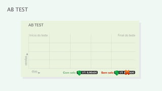 AB TEST

              AB TEST

              Início do teste                         Final do teste
     vendas




               dias             Com selo   Sem selo
 