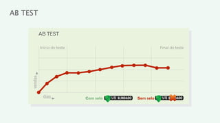 AB TEST

              AB TEST

              Início do teste                         Final do teste
     vendas




               dias             Com selo   Sem selo
 