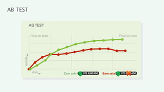 AB TEST

              AB TEST

              Início do teste                         Final do teste
     vendas




               dias             Com selo   Sem selo
 