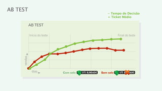 AB TEST
                                               - Tempo de Decisão
                                               + Ticket Médio

              AB TEST

              Início do teste                         Final do teste
     vendas




               dias             Com selo   Sem selo
 