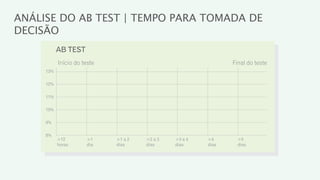 ANÁLISE DO AB TEST | TEMPO PARA TOMADA DE
DECISÃO
           AB TEST
           Início do teste                                     Final do teste
     13%

     12%

     11%

     10%

     9%

     8%
           >12         >1    >1 a 2   >2 a 3   >3 a 4   >4       >5
           horas       dia   dias     dias     dias     dias     dias
 