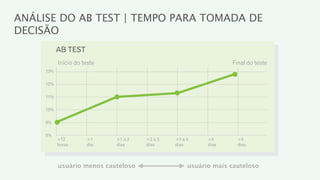 ANÁLISE DO AB TEST | TEMPO PARA TOMADA DE
DECISÃO
           AB TEST
           Início do teste                                       Final do teste
     13%

     12%

     11%

     10%

     9%

     8%
           >12         >1    >1 a 2   >2 a 3   >3 a 4     >4       >5
           horas       dia   dias     dias     dias       dias     dias



           usuário menos cauteloso                  usuário mais cauteloso
 