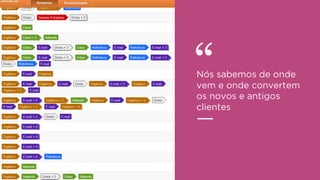 Nós sabemos de onde
vem e onde convertem
os novos e antigos
clientes
“
 