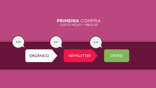 ORGÂNICO NEWSLETTER CRITEO
PRIMEIRA COMPRA
CUSTO MÉDIO = R$00,30
0,00 0,01 0,29
 