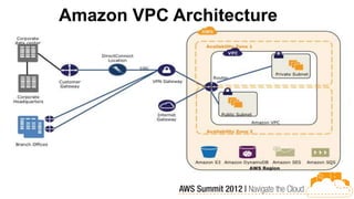 Amazon VPC Architecture
 