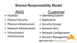 Shared Responsibility Model
          AWS                         Customer
•   Facilities                •   Operating System
•   Physical Security         •   Application
•   Physical Infrastructure   •   Security Groups
•   Network Infrastructure    •   Network ACLs
•   Virtualization            •   Network Configuration
    Infrastructure            •   Account Management
 