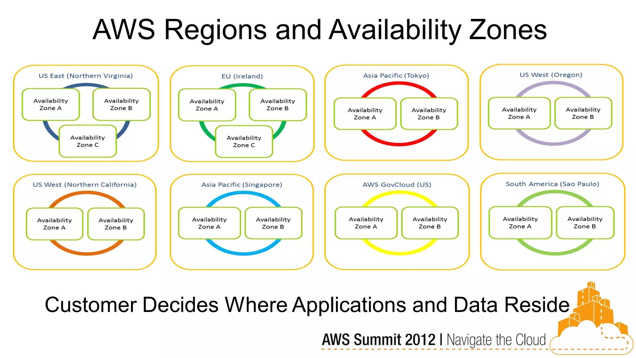 AWS Regions and Availability Zones




Customer Decides Where Applications and Data Reside
 