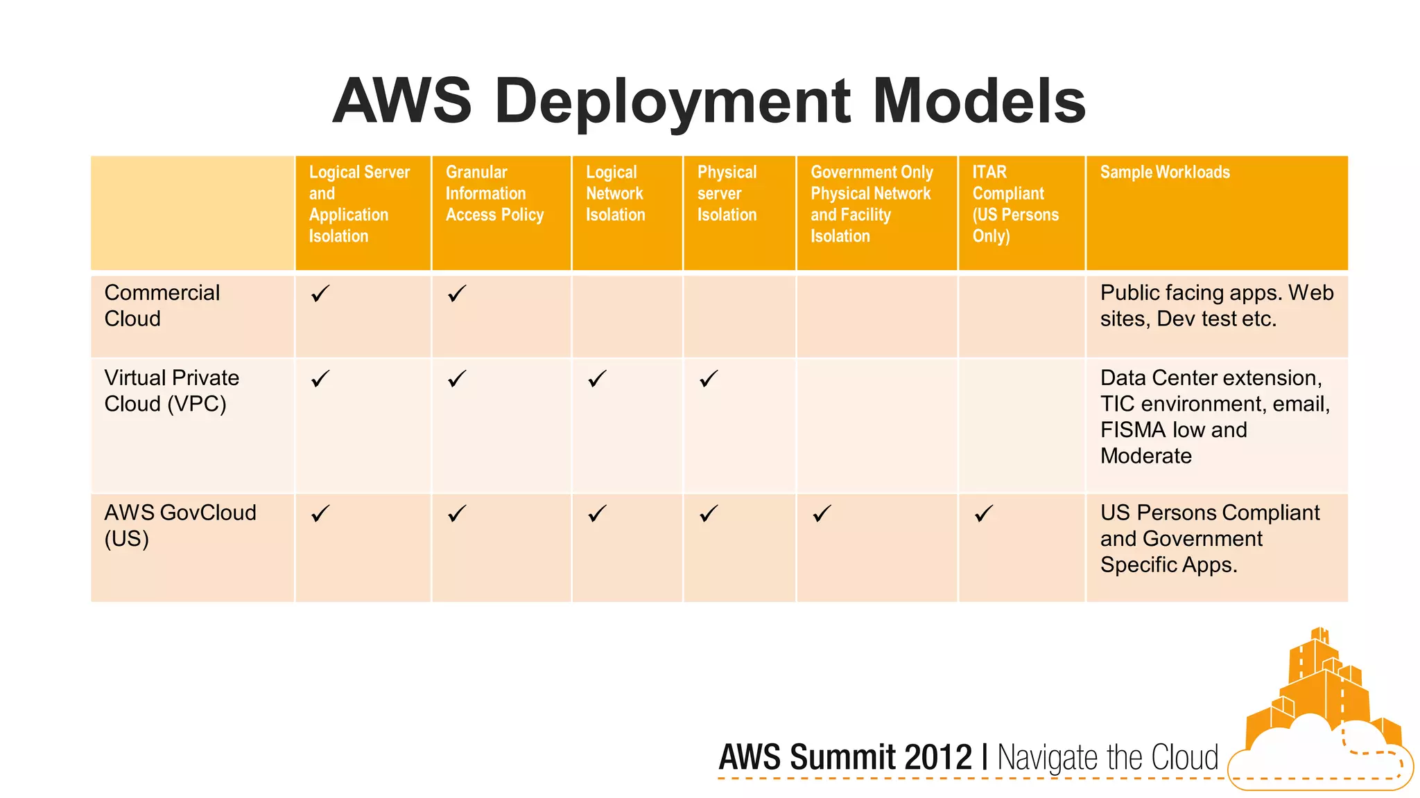AWS Deployment Models
                  Logical Server   Granular        Logical     Physical    Government Only    ITAR          Sample Workloads
                  and              Information     Network     server      Physical Network   Compliant
                  Application      Access Policy   Isolation   Isolation   and Facility       (US Persons
                  Isolation                                                Isolation          Only)


Commercial                                                                                                Public facing apps. Web
Cloud                                                                                                       sites, Dev test etc.

Virtual Private                                                                                         Data Center extension,
Cloud (VPC)                                                                                                 TIC environment, email,
                                                                                                            FISMA low and
                                                                                                            Moderate

AWS GovCloud                                                                                          US Persons Compliant
(US)                                                                                                        and Government
                                                                                                            Specific Apps.
 