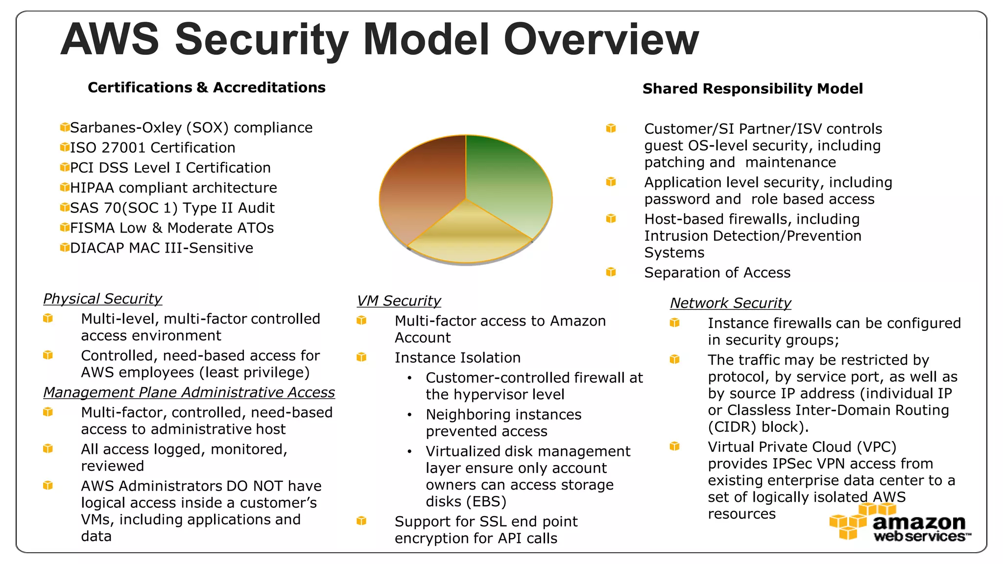 AWS Security Model Overview
      Certifications & Accreditations                                             Shared Responsibility Model

   Sarbanes-Oxley (SOX) compliance                                                    Customer/SI Partner/ISV controls
   ISO 27001 Certification                                                            guest OS-level security, including
   PCI DSS Level I Certification                                                      patching and maintenance
   HIPAA compliant architecture                                                       Application level security, including
                                                                                      password and role based access
   SAS 70(SOC 1) Type II Audit
                                                                                      Host-based firewalls, including
   FISMA Low & Moderate ATOs
                                                                                      Intrusion Detection/Prevention
   DIACAP MAC III-Sensitive                                                           Systems
                                                                                      Separation of Access
Physical Security                           VM Security                                  Network Security
     Multi-level, multi-factor controlled       Multi-factor access to Amazon                Instance firewalls can be configured
     access environment                         Account                                      in security groups;
     Controlled, need-based access for          Instance Isolation                           The traffic may be restricted by
     AWS employees (least privilege)              • Customer-controlled firewall at          protocol, by service port, as well as
Management Plane Administrative Access               the hypervisor level                    by source IP address (individual IP
     Multi-factor, controlled, need-based         • Neighboring instances                    or Classless Inter-Domain Routing
     access to administrative host                   prevented access                        (CIDR) block).
     All access logged, monitored,                • Virtualized disk management              Virtual Private Cloud (VPC)
     reviewed                                        layer ensure only account               provides IPSec VPN access from
     AWS Administrators DO NOT have                  owners can access storage               existing enterprise data center to a
     logical access inside a customer’s              disks (EBS)                             set of logically isolated AWS
     VMs, including applications and                                                         resources
                                                Support for SSL end point
     data                                       encryption for API calls
 