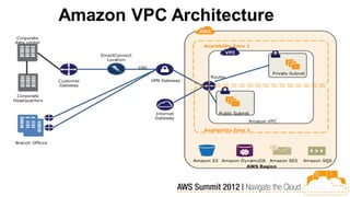Amazon VPC Architecture
 