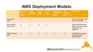 Security on AWS | PDF