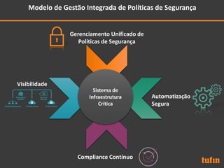 Modelo de Gestão Integrada de Políticas de Segurança
Visibilidade
Gerenciamento Unificado de
Políticas de Segurança
Automatização
Segura
Sistema de
Infraestrutura
Crítica
Compliance Contínuo
 