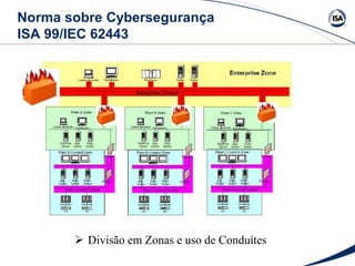 Norma sobre Cybersegurança
ISA 99/IEC 62443
 Divisão em Zonas e uso de Conduítes
 