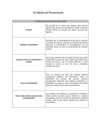 16 Hábitos de Pensamiento
16 Hábitos de Pensamiento de Costa y Kallick
Persistir
De acuerdo con el interés que tenemos para alcanzar
alguna meta tenemos la capacidad de insistir, de buscar
diversas formas de alcanzar ese objeto, no parar has
lograrlo
Manejar la impulsividad
Considero que la autorregulación lo que nos va a permitir
el manejo de nuestras emociones y controlar de manera
adecuada la impulsividad. La autorregulación nos ha
permitido actuar en base al conocimiento de nosotros
mismos
Escuchar a otros con comprensión y
empatía
Esto implica ponernos en los zapatos del otro para poder
comprender su punto de vista, aceptar que existen otras
formas de pensar y ver el mundo, diferente a como
nosotros lo vemos. Lo que nos lleva a establecer
convivencias sanas
Pensar con Flexibilidad
Ante un proyecto de vida, por ejemplo nosotros
visualizamos objetivos, nos planteamos metas, la
flexibilidad nos permite dar diversas opciones
considerando obstáculos que pudieran presentarse, la
flexibilidad nos ayuda a buscar alternativas para poder
librarlos y concluir ese plan que nos propusimos
Pensar sobre nuestros pensamientos
(metacognición)
Esto significa que tenemos la capacidad de reflexionar
sobre nuestras acciones pensar, primero en nuestras
necesidades, buscar los formas de satisfacerlas y después
analizar sobre lo que hemos logrado para alcanzar la
autoreflexion
 