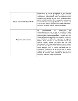 Pensar en forma interdependiente
Actualmente las teorías pedagógicas y las didácticas
involucran en el proceso aprendizaje-enseñanza, tanto al
alumno como al maestro por lo que se vuelve necesaria la
intervención de ambos, de igual forma al plantear alguna
posible solución o analizar diferentes puntos de vista tiene
que establecerse un dialogo basado en el respeto y la
aceptación de diversos puntos de vista que pueden llevar a
diferentes formas de solución igualmente validas.
Aprender continuamente
La Psicopedagogía ha demostrado que
independientemente de lo que se considera la edad
escolar y la estructura material que representa la escuela,
todos los seres humanos aprendemos a lo largo de la vida
simplemente considerando que interactuamos con otros o
que habitamos en diferentes espacios a lo largo del
tiempo. El ser humano, es por naturaleza un ser que
observa, razona y obtiene conclusiones, ello trae como
consecuencia la formación de conceptos y juicios que son
la infraestructura del desarrollo del conocimiento. En los
países centrales, hace ya tiempo que se ha dado una
importancia fundamental a la atención de los adultos
mayores como sujetos de aprendizaje porque nunca
dejamos de aprender, sobre todo hoy en día porque la
tecnología avanza de manera vertiginosa.
 