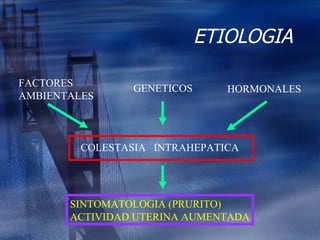ETIOLOGIA FACTORES AMBIENTALES GENETICOS HORMONALES COLESTASIA  INTRAHEPATICA SINTOMATOLOGIA (PRURITO) ACTIVIDAD UTERINA AUMENTADA 