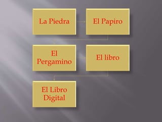La Piedra El Papiro
El
Pergamino
El libro
El Libro
Digital
 