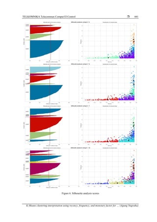 TELKOMNIKA Telecommun Comput El Control 
K-Means clustering interpretation using recency, frequency, and monetary factor for … (Agung Nugraha)
441
Figure 6. Silhouette analysis scores
 