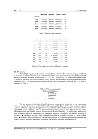  ISSN: 1693-6930
TELKOMNIKA Telecommun Comput El Control, Vol. 23, No. 2, April 2025: 435-446
442
Figure 7. Customer level summary
Figure 8. The assignment of a level for each customer
4.2. Discussion
According to Figure 8, each customer is assigned three scores for RFM variables, ranging from 5 to 1,
as illustrated in Figure 7, denoted as the customer level. In this level, the top quintile is assigned a score of 5,
while the remaining customers receive scores of 4, 3, 2, and 1 respectively. The combination of RFM scores
is utilized to determine the level of customer loyalty, guiding the formulation of strategies applicable to the
respective SMEs. The distribution of customer loyalty levels in categories based on the RFM score is
presented in Table 1.
Table 1. RFM score description
Score Characteristics
5 Champions
4 Potential loyalist
3 Need attention
2 At risk
1 Hibernating
We also conduct post-analysis related to customer segmentation, categorized in our experimental
results as customer levels based on the RFM model, as presented in Figure 9. The 5-star customer segment,
identified as Cluster 4, represents the epitome of customer loyalty within the dataset. These customers boast the
highest RFM scores, signifying a blend of factors contributing to their premium status. Specifically, they exhibit
a remarkably short procurement interval, indicated by an increase in recency (▲ recencynew). Additionally,
these customers engage in transactions with impressive regularity, highlighting an elevated frequency of
purchases (▲ frequency). Moreover, their monetary contribution is substantial, reflected in a high spending
value (▲ monetary). This combination of characteristics positions the 5-star segment as the most valuable and
engaged group of customers, showcasing a consistent and lucrative interaction with the business.
 