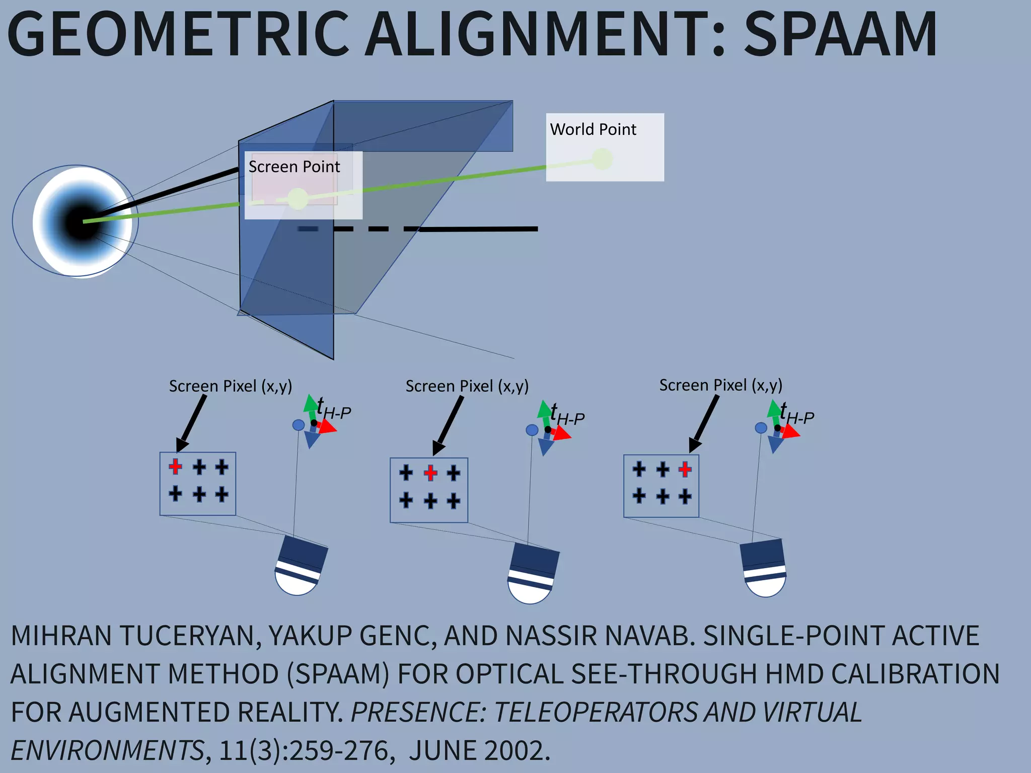 GEOMETRIC ALIGNMENT: SPAAM
MIHRAN TUCERYAN, YAKUP GENC, AND NASSIR NAVAB. SINGLE-POINT ACTIVE
ALIGNMENT METHOD (SPAAM) FOR OPTICAL SEE-THROUGH HMD CALIBRATION
FOR AUGMENTED REALITY. PRESENCE: TELEOPERATORS AND VIRTUAL
ENVIRONMENTS, 11(3):259-276, JUNE 2002.
Screen	Point
World	Point
tH-P
Screen	Pixel	(x,y)	
tH-P
Screen	Pixel	(x,y)	
tH-P
Screen	Pixel	(x,y)	
 