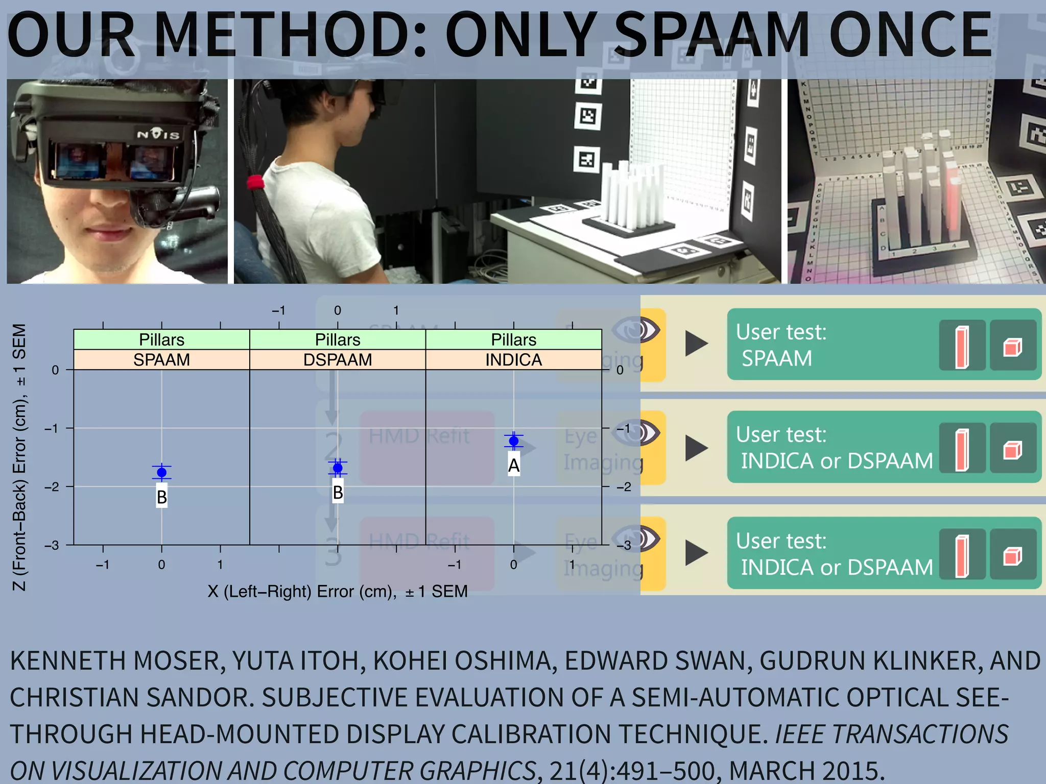 Fig. 9. Stages of the experimental procedure. Every subject performs
an initial SPAAM calibration followed by the recording of eye images
and performance of both tasks using the SPAAM results. The HMD is
removed and reﬁt to the subject, eye images recorded once again, and
both tasks for one of the remaining conditions performed. The proce
ET AL.:MOSER SUBJ ECTIVE EVALUATION OF A SEMI-AUTOMATIC O
Algorithm
Qua 2.5
SPAAM DSPAAM INDICA SPAAM DSPAAM INDICA SPAAM DSPAAM INDICA
2.5
Fig. 10. Mean subjective quality values for each calibration method dur-
ing each task, normalized to a 1–4 scale with 1 denoting the lowest
quality and 4 the highest. The values shown are across subjects with
individual plots for the Pillars task as well as each grid of the Cubes task.
Cubes-V shows normalized quality for the vertical cubes grid. Cubes-H
shows normalized quality for the horizontal cubes grid. Means with the
same letter, within each plot, are not signiﬁcantly different at p  0.05
(Ryan REGWQ post-hoc homogeneous subset test).
X (Left−Right) Error (cm), ± 1 SEM
Z(Front−Back)Error(cm),±1SEM
−3
−2
−1
0
−1 0 1
●
SPAAM
Pillars
−1 0 1
●
DSPAAM
Pillars
−1 0 1
−3
−2
−1
0
●
INDICA
Pillars
A"
B"B"
Fig. 11. Mean Pillars task error along the X (Left-Right) and Z (Front-
Back) direction relative to the tracking coordinate frame. 0 indicates
no error. Error is reported as a distance value, with every 4 cm of er-
ror equating to a 1 pillar location difference in the respective direction.
Means with the same letter are not signiﬁcantly different at p  0.05
(Ryan REGWQ post-hoc homogeneous subset test).
X (Left−Right) Error (cm)
Y(Up−Down)Err
−3
−2
−1 0 1
●
●
B"B"
Fig. 12. Mean vertical cubes grid task er
and X (Left-Right) direction relative to the
0 indicates no error. Error in each directio
value, with every 2 cm of error equating
difference in the respective direction. Mean
signiﬁcantly different at p  0.05 (Ryan REG
subset test).
X (Left−Right) Error (cm)
Z(Front−Back)Error(cm),±1SEM
−5
−4
−3
−2
−1 0 1
●
SPAAM
Cubes−H
−1 0
●
DSPAAM
Cubes−H
B"
B"
Fig. 13. Mean horizontal cubes grid task er
and X (Left-Right) direction relative to the
0 indicates no error. Error in each directio
Fig. 1. Experimental hardware and design. (a) Display and camera system. (b) Task layout. (c) Pillars task. (
Abstract— With the growing availability of optical see-through (OST) head-mounted displays (HMDs), ther
robust, uncomplicated, and automatic calibration methods suited for non-expert users. This work presents th
which both objectively and subjectively examines registration accuracy produced by three OST HMD calibratio
(2) Degraded SPAAM, and (3) Recycled INDICA, a recently developed semi-automatic calibration method.
for evaluation include subject provided quality values and error between perceived and absolute registration c
show all three calibration methods produce very accurate registration in the horizontal direction but caused
distance of virtual objects to be closer than intended. Surprisingly, the semi-automatic calibration method p
registration vertically and in perceived object distance overall. User assessed quality values were also th
INDICA, particularly when objects were shown at distance. The results of this study conﬁrm that Recycle
producing equal or superior on-screen registration compared to common OST HMD calibration methods. We
hazard in using reprojection error as a quantitative analysis technique to predict registration accuracy. We c
the further need for examining INDICA calibration in binocular HMD systems, and the present possibility for c
continuous calibration method for OST Augmented Reality.
Index Terms—Calibration, user study, OST HMD, INDICA, SPAAM, eye tracking
KENNETH MOSER, YUTA ITOH, KOHEI OSHIMA, EDWARD SWAN, GUDRUN KLINKER, AND
CHRISTIAN SANDOR. SUBJECTIVE EVALUATION OF A SEMI-AUTOMATIC OPTICAL SEE-
THROUGH HEAD-MOUNTED DISPLAY CALIBRATION TECHNIQUE. IEEE TRANSACTIONS
ON VISUALIZATION AND COMPUTER GRAPHICS, 21(4):491–500, MARCH 2015.
OUR METHOD: ONLY SPAAM ONCE
 