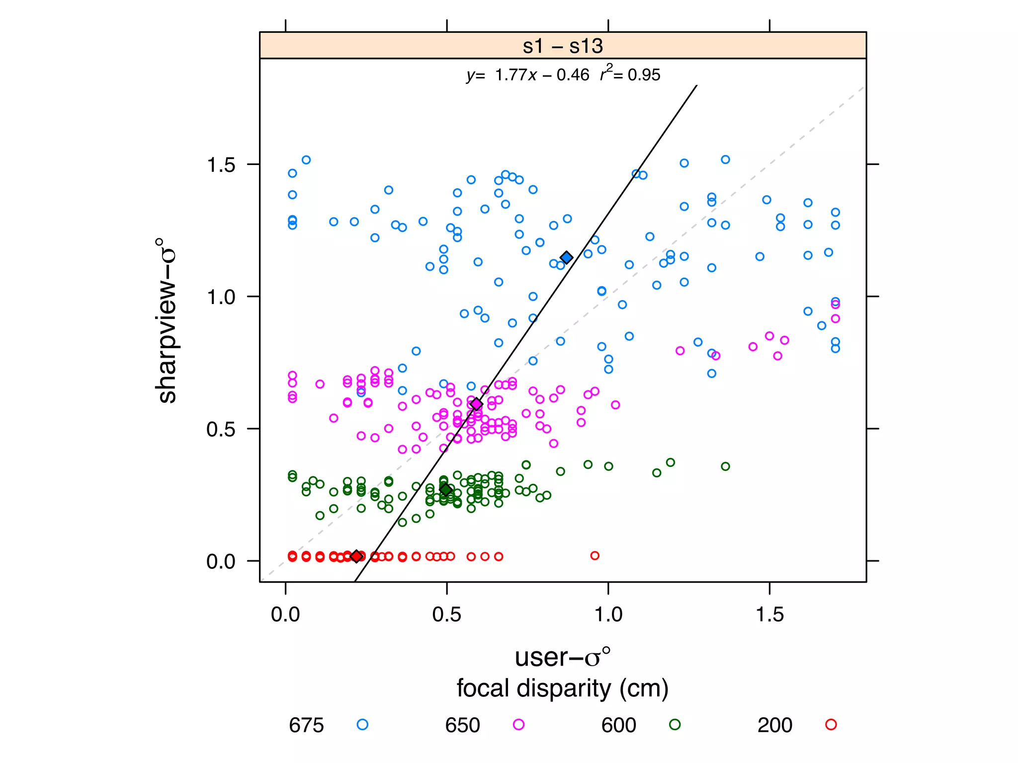 user−σ°
sharpview−σ°
0.0
0.5
1.0
1.5
0.0 0.5 1.0 1.5
●●
● ●
●
●
●
●
●
●
●
●
●
●
● ●
● ●●
●● ●● ●
●
●
●
●
●
●
●
●
●●
●●
●
●
●
●
● ●
●
●
●●
●●
●●
●
●
● ●
●
●
●
●
● ●
●●
●
●
●
●
●
●
●
●
●
●
●
●
●
●
●
●
●●
●
●
●
●
●
●
●●
●
● ●●
●
●
●●
●
●
●
●
●
●
●
●
●
●
● ●
● ●
●●
● ●●
●
●●
● ●
●● ● ●●●
●●
●
●
●
●
●●
●
●
●
●
●
●● ● ● ●
●
●
● ● ●
●● ●
●● ●
● ●●
●
●
●
●
●
● ●
●
●●
●
●
●
●
●
●
●●
● ●
●●
●
●
●
●
●
●
●
●
●
● ●
●
●
●
●
●
●
●●
●
● ●● ●●
● ●●
●● ● ● ●● ●
●
● ●● ●
●● ● ●
●●● ●● ●● ●●●● ●●
●
●●
●● ●●●
●● ●
● ● ●● ●●
● ●
● ●●● ●●●●●
●●●
●
● ● ●
●
● ●
● ● ●● ●●● ●●●●● ●●● ●●●●● ●●● ●● ●●● ●● ●● ● ●● ●●
● ●●●●● ●●● ●●●● ●● ●●●●●●●●● ●● ● ●● ●● ● ●●● ●● ● ●● ●●●● ● ●●● ●● ●● ●●● ●● ●●●● ●● ●●● ●● ●● ●● ● ●● ● ●● ●●●● ●● ●● ● ● ●●● ●●●●● ●● ● ● ●●● ●
y= 1.77x − 0.46 r2
= 0.95
s1 − s13
focal disparity (cm)
675 650 600 200● ● ● ●
subj
eled
ity l
and
ican
650c
W
of o
s.
ure
the
are
tend
tion
our
pres
T
data
disp
indi
rate
pari
it is
rate
 