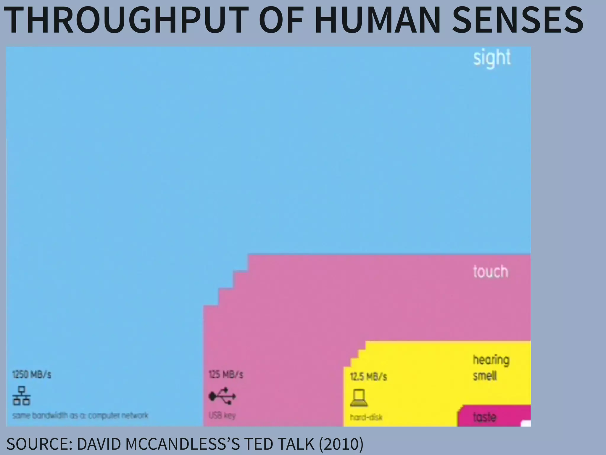 THROUGHPUT OF HUMAN SENSES
SOURCE: DAVID MCCANDLESS’S TED TALK (2010)
 