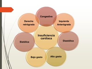 Insuficiencia
cardiaca
Diastólica
Izquierda
Anterógrada
Alto gasto
Congestiva
Bajo gasto
Sistólica
Derecha
retrógrada
 