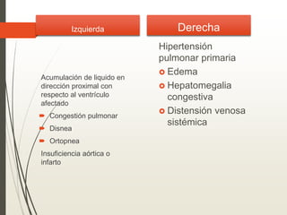 Izquierda
Acumulación de liquido en
dirección proximal con
respecto al ventrículo
afectado
 Congestión pulmonar
 Disnea
 Ortopnea
Insuficiencia aórtica o
infarto
Derecha
Hipertensión
pulmonar primaria
 Edema
 Hepatomegalia
congestiva
 Distensión venosa
sistémica
 