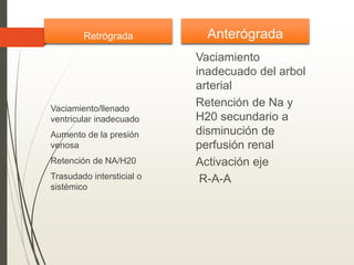 Retrógrada
Vaciamiento/llenado
ventricular inadecuado
Aumento de la presión
venosa
Retención de NA/H20
Trasudado intersticial o
sistémico
Anterógrada
Vaciamiento
inadecuado del arbol
arterial
Retención de Na y
H20 secundario a
disminución de
perfusión renal
Activación eje
R-A-A
 