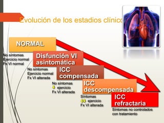 NORMAL
Disfunción VI
asintomática
ICC
compensada
ICC
descompensada
No síntomas
Ejercicio normal
Fx VI normal
No síntomas
Ejercicio normal
Fx VI alterada
No síntomas
ejercicio
Fx VI alterada
Síntomas
ejercicio
Fx VI alterada
ICC
refractaria
Síntomas no controlados
con tratamiento
Evolución de los estadios clínicos
 