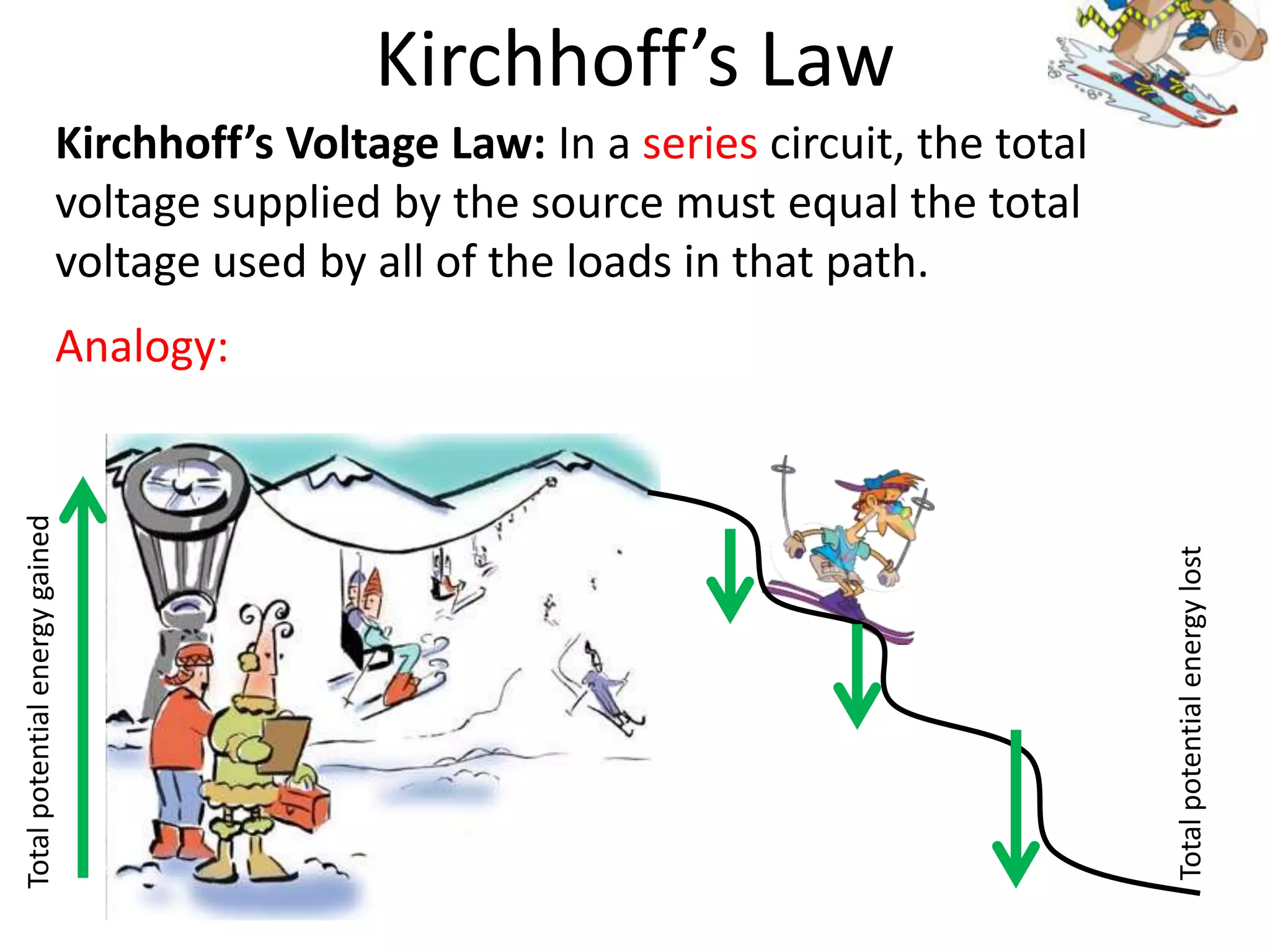 Kirchhoff’s Law
                            Kirchhoff’s Voltage Law: In a series circuit, the total
                            voltage supplied by the source must equal the total
                            voltage used by all of the loads in that path.
                            Analogy:
Total potential energy gained




                                                                                      Total potential energy lost
 