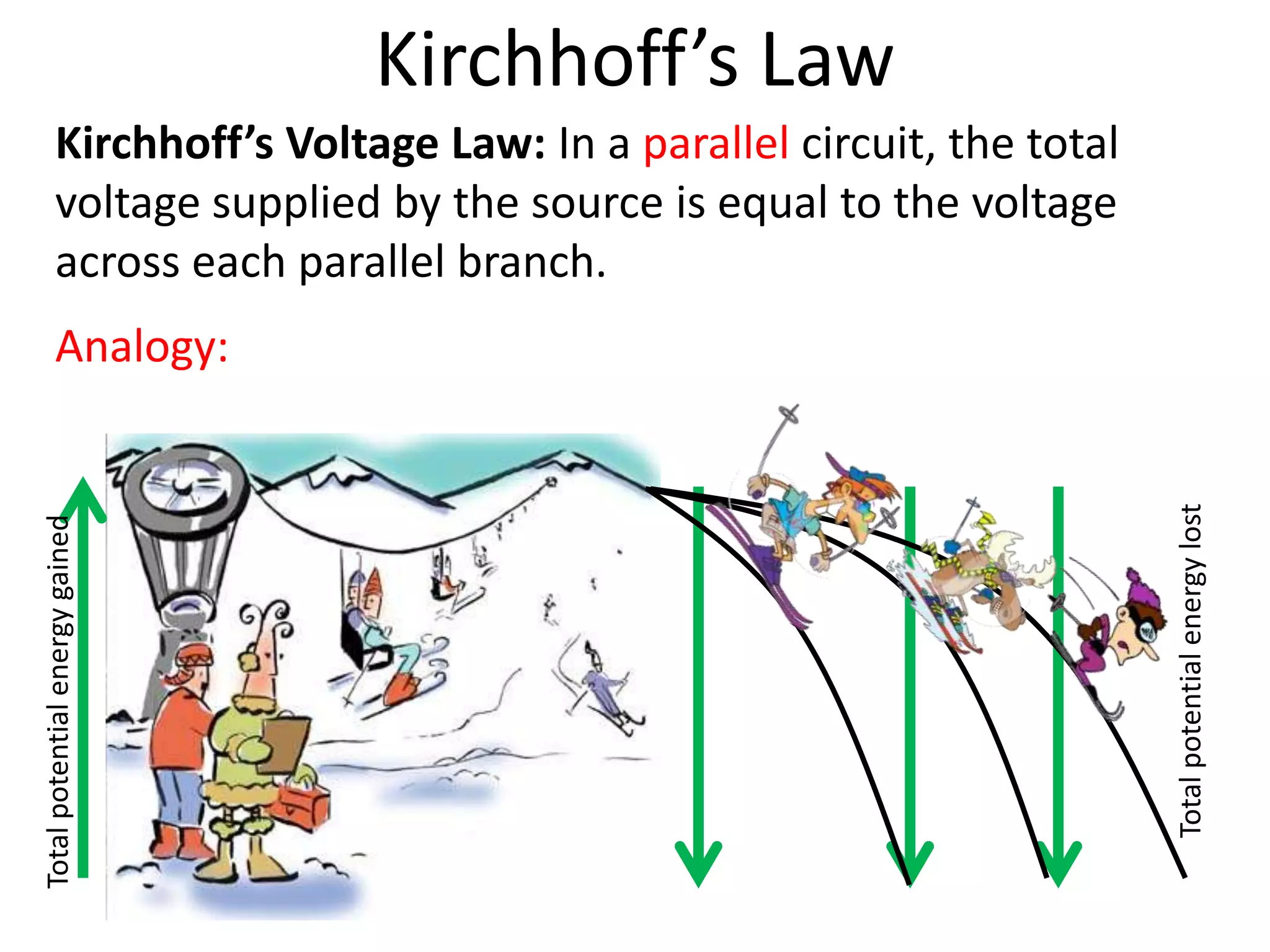 Kirchhoff’s Law
          Kirchhoff’s Voltage Law: In a parallel circuit, the total
          voltage supplied by the source is equal to the voltage
          across each parallel branch.
          Analogy:




                                                                      Total potential energy lost
Total potential energy gained
 