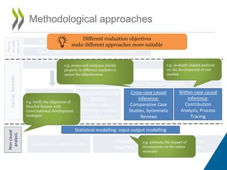 Methodological approaches
Funds often not allocated randomly
Challenge: Find a valid control group
Experimental designs
and randomised
control trials: often
not feasible
Quasi-experimental
designs:
can offer ways to
artificially construct
a control group
Theory-based evaluation, integrated approaches
Issue: complexity in blended finance initiatives
CausalAnalysis
Theory-
focused
approach
Cross-case causal
inference:
Comparative Case
Studies, Systematic
Reviews
Within-case causal
inference:
Contribution
Analysis, Process
Tracing
Comparison, relationships
Valuation,
weighting
Consistency,
coherence
Non-causal
analysis
e.g. in-depth impact analysis
on the development of one
market
e.g. assess and compare similar
projects in different markets or
assess the effectiveness
e.g. verify the alignment of
blended finance with
(inter)national development
strategies
e.g. estimate the impact of
investments on the entire
economy
Statistical modelling: input-output modelling
Different evaluation objectives
make different approaches more suitable
 