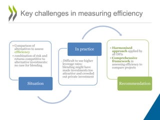 • Comparison of
alternatives to assess
efficiency
• combination of risk and
returns competitive to
alternative investments:
no case for blending
Situation
• Difficult to use higher
leverage rates:
blending might have
made investments too
attractive and crowded
out private investment
In practice • Harmonised
approach applied by
all DFIs
• Comprehensive
framework in
assessing efficiency to
compare projects
Recommendation
Key challenges in measuring efficiency
 