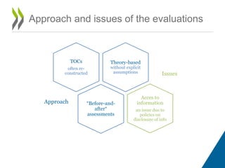 Approach and issues of the evaluations
Theory-based
without explicit
assumptions
TOCs
often re-
constructed
Approach
Acces to
information
an issue due to
policies on
disclosure of info
“Before-and-
after“
assessments
Issues
 