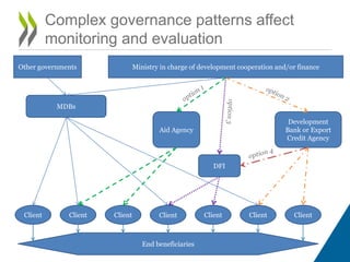 DFI
Development
Bank or Export
Credit Agency
Ministry in charge of development cooperation and/or finance
MDBs
Client
End beneficiaries
Other governments
Client Client Client
Aid Agency
Client ClientClient
Complex governance patterns affect
monitoring and evaluation
 
