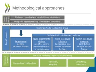 Methodological approaches
Funds typically not allocated randomly
Challenge: Find a valid control group
Experimental
designs:
often not feasible
Quasi-experimental
designs:
can offer ways to
artificially construct
a control group
Integrated approaches help to reflect this complexity
Challenge: complexity of blended finance initiatives
Causalanalysis
Theory-
focused
approach
Cross-case causal
inference:
Comparative case
Studies, Systematic
Reviews
Within-case causal
inference:
Contribution
Analysis, Process
Tracing
Comparison, relationships
Valuation,
weighting
Consistency,
coherence
Non-causal
analysis
Statistical modelling: input-output modelling
 