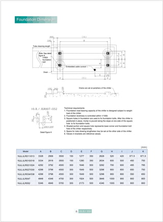 16JL/JLR011/013
16JL/JLR015/018
16JL/JLR021/024
16JL/JLR027/030
16JL/JLR034/038
16JL/JLR047
16JL/JLR052
A B C D E F G H I J K
(mm)
Foundation Dimension
Tube cleaning length
Note: See detail
figure A
4-M20
foundation
bolt
Drain
Embedded cable conduit
Drains are set at periphery of the chiller
Detail Figure A
Technical requirements:
1. Foundation load bearing capacity of the chiller is designed subject to weight
load of the chiller.
2. Foundation levelness is controlled within 1/1000.
3. Square holes in foundation are used to fix foundation bolts. After the chiller is
positioned in place, mortar is poured along the slope at one side of the square
hole to fix foundation bolts.
4. Shaded portion and square hole represents base corner and foundation bolt
hole of the chiller respectively.
5. Space for tube drawing lengthwise may be set at the other side of the chiller.
6. Values in brackets are reference values.
Model
Foundation Dimension
2906
2918
3792
3798
3798
4348
4846
3500
3500
4500
4500
4500
4700
5700
150
150
300
300
300
300
300
1277
1280
1646
1649
1649
1924
2173
350
350
500
500
500
500
500
2628
2634
3292
3298
3298
3848
4346
520
600
700
900
900
1000
1000
420
500
600
800
800
900
900
371.5
450
495
650
550
800
800
671.5
750
795
750
650
800
800
3328
3334
4292
4298
4298
4848
5346
 