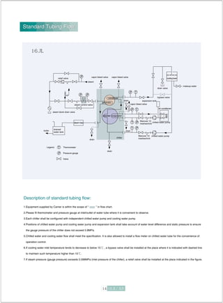 1.Equipment supplied by Carrier is within the scope of “ ” in flow chart.
2.Please fit thermometer and pressure gauge at inlet/outlet of water tube where it is convenient to observe.
3.Each chiller shall be configured with independent chilled water pump and cooling water pump.
4.Positions of chilled water pump and cooling water pump and expansion tank shall take account of water level difference and static pressure to ensure
the gauge pressure of the chiller does not exceed 0.8MPa.
5.Chilled water and cooling water flow shall meet the specification. It is also allowed to install a flow meter on chilled water tube for the convenience of
operation control.
6.If cooling water inlet temperature tends to decrease to below 15 , a bypass valve shall be installed at the place where it is indicated with dashed line
to maintain such temperature higher than 15 .
7.If steam pressure (gauge pressure) exceeds 0.098MPa (inlet pressure of the chiller), a relief valve shall be installed at the place indicated in the figure.
vapor bleed valve vapor bleed valve
relief valve
steam
steam block drain valve
steam control valve
condenser
generator
drain
absorber evaporator
cooling tower
drain valve
makeup water
bypass valve
vapor bleed valve
expansion tank
air conditioner
filterover 10
meshes/inch
chilled water pump
drain
drain
drain
filterover 10
meshes/inch
Legend Thermometer
Pressure gauge
Valve
chiller
boiler
drained
water tank
steam trap
Description of standard tubing flow:
chilled water pump
Standard Tubing FlowStandard Tubing Flow
 