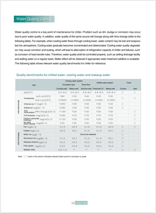 Water quality control is a key point of maintenance for chiller. Problem such as dirt, sludge or corrosion may occur
due to poor water quality. In addition, water quality of the same source will change along with time change (refer to the
following table). For example, when cooling water flows through cooling tower, water content may be lost and evapora-
ted into atmosphere. Cooling water gradually becomes concentrated and deteriorated. Cooling water quality degradat-
ion may cause corrosion and scaling, which will lead to attenuation of refrigeration capacity of chiller and failures, such
as corrosion of heat transfer tube. Therefore, water quality shall be controlled properly, such as setting drainage facility
and adding water on a regular basis. Better effect will be obtained if appropriate water treatment additive is available.
The following table shows relevant water quality benchmarks for chiller for reference.
Note: “ ” mark in the column indicates relevant factor prone to corrosion or scale
Chlorine ion
Quality benchmarks for chilled water, cooling water and makeup water
Item
Cooling water system
Chilled water system Trend
Circulation type Direct flow
Makeup waterCirculating water Makeup water Direct flow water
Cannot be detected
ScaleCorrosion
BenchmarkitemReferenceitem
Conductivity
Sulfate ion
Acid
consumption
Full hardness
Calcium carbonate
hardness
Ion state
silicon dioxide
Iron
Copper
Sulfur ion
Ammonium ion
Residual chlorine
Free carbon
Stability index
Water Quality ControlWater Quality Control
 