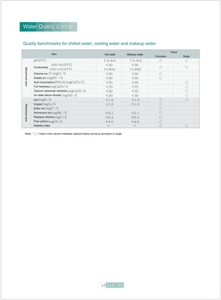 Quality benchmarks for chilled water, cooling water and makeup water
Conductivity
Item
Trend
BenchmarkitemReferenceitem
Corrosion Scale
Hot water Makeup water
Iron
Copper
Sulfur ion
Ammonium ion
Residual chlorine
Free carbon
Stability index
Chlorine ion
Sulfate ion
Acid consumption
Full hardness
Calcium carbonate hardness
Ion state silicon dioxide
Water Quality ControlWater Quality Control
Note: “ ” mark in the column indicates relevant factor prone to corrosion or scale
 