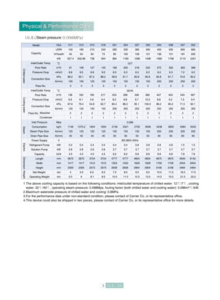 o
C
o
C
1.The above cooling capacity is based on the following conditions: inlet/outlet temperature of chilled water: 12 /7 , cooling
water: 32 /40 , operating steam pressure: 0.098Mpa, fouling factor (both chilled water and cooling water): 0.086m2. /kW.
2.Maximum waterside pressure of chilled water and cooling: 0.8MPa
3.For the performance data under non-standard condition, please contact of Carrier Co. or its representative office.
4.This device could also be shipped in two pieces, please contact of Carrier Co. or its representative office for more details.
Physical & Performance Data
Steam pressure:
ChilledwaterCoolingwaterSteamElectricDimensionWeight
16JL
USRt
104
kcal/h
kW
m3
/h
mH2O
kPa
A(mm)
m3
/h
mH2O
kPa
A(mm)
Mpa
kg/h
A(mm)
A(mm)
V
kW
kW
kVA
mm
mm
mm
ton
ton
Model
Capacity
Inlet/Outlet Temp
Flow Rate
Pressure Drop
Pass No.
Pass No.
Connection Size
Inlet/Outlet Temp
Flow Rate
Pressure Drop
Connection Size
Absorber
Condenser
Inlet Pressure
Consumption
Steam Pipe Size
Drain Pipe Size
Power Supply
Refrigerant Pump
Solution Pump
Capacity
Length
Width
Height
Net Weight
Operating Weight
011
150
45
527.4
91
8.8
86.2
100
3
136
6.9
67.6
125
2
1
1146
125
40
0.4
2.6
4.5
3672
1417
2300
4
5.5
3Ø-380V-50Hz
12/7
32/40
0.098
013
180
54
632.88
109
9.5
93.1
100
3
163
8.1
79.4
125
2
1
1375.2
125
40
0.4
2.6
4.5
3672
1417
2300
4.3
6
015
210
64
738
127
8.9
87.2
125
3
190
5.6
54.9
150
2
1
1604
125
40
0.4
2.6
4.5
3724
1512
2573
6.0
8.1
018
240
73
844
145
9.0
88.2
125
3
217
6.4
62.7
150
2
1
1834
125
40
0.4
2.6
4.5
3724
1512
2573
6.5
8.5
021
280
85
984
169
6.0
58.8
150
2
253
8.2
80.4
200
2
1
2139
150
50
0.4
3.7
6.2
4777
1553
2639
7.5
10.5
024
330
100
1160
200
6.3
61.7
150
2
299
8.8
86.2
200
2
1
2521
150
50
0.4
3.7
6.2
4777
1553
2639
8.0
11.0
027
360
109
1266
218
6.2
60.8
150
2
326
9.7
95.1
200
2
1
2750
150
50
0.8
3.7
6.8
4854
1629
2904
9.0
12.5
030
400
121
1406
242
6.2
60.8
150
2
362
10.2
100.0
200
2
1
3056
150
50
0.8
3.7
6.8
4854
1629
2904
9.5
13.5
034
450
136
1582
272
6.2
60.8
200
2
407
8.8
86.2
250
2
1
3438
200
65
0.8
3.7
6.8
4875
1759
3106
10.5
14.5
038
500
151
1758
302
6.3
61.7
200
2
453
9.2
90.2
250
2
1
3820
200
65
0.8
3.7
6.8
4875
1759
3106
11.0
15.0
047
600
181
2110
363
7.2
70.6
200
2
543
7.3
71.5
300
2
1
4584
200
65
1.5
3.7
7.8
5640
2004
3464
16.0
21.0
052
660
200
2321
399
9.2
90.2
200
2
597
9.4
92.1
300
2
1
5042
200
65
1.5
3.7
7.8
6142
2004
3464
17.0
22.0
Physical & Performance Data
 