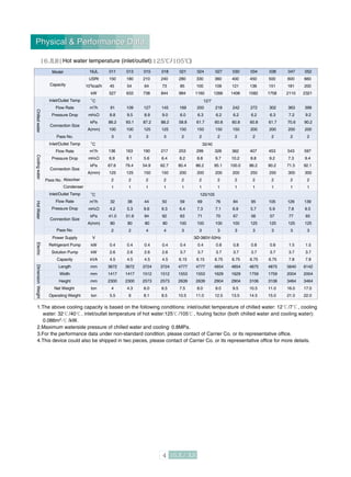 1.The above cooling capacity is based on the following conditions: inlet/outlet temperature of chilled water: 12 /7 , cooling
water: 32 /40 , inlet/outlet temperature of hot water:125 /105 , fouling factor (both chilled water and cooling water):
0.086m2. /kW.
2.Maximum waterside pressure of chilled water and cooling: 0.8MPa.
3.For the performance data under non-standard condition, please contact of Carrier Co. or its representative office.
4.This device could also be shipped in two pieces, please contact of Carrier Co. or its representative office for more details.
o
C
o
C
o
C
ChilledwaterCoolingwaterHotWaterElectricDimensionWeight
16JL
USRt
104
kcal/h
kW
m3
/h
mH2O
kPa
A(mm)
m3
/h
mH2O
kPa
A(mm)
m3
/h
mH2O
kPa
A(mm)
V
kW
kW
kVA
mm
mm
mm
ton
ton
Model
Capacity
Inlet/Outlet Temp
Flow Rate
Pressure Drop
Pass No.
Pass No.
Connection Size
Inlet/Outlet Temp
Flow Rate
Pressure Drop
Pass No.
Connection Size
Inlet/Outlet Temp
Flow Rate
Pressure Drop
Connection Size
Absorber
Condenser
Power Supply
Refrigerant Pump
Solution Pump
Capacity
Length
Width
Height
Net Weight
Operating Weight
011
150
45
527
91
8.8
86.2
100
3
136
6.9
67.6
125
2
1
32
4.2
41.0
80
2
0.4
2.6
4.5
3672
1417
2300
4
5.5
3Ø-380V-50Hz
12/7
32/40
125/105
013
180
54
633
109
9.5
93.1
100
3
163
8.1
79.4
125
2
1
38
5.3
51.6
80
2
0.4
2.6
4.5
3672
1417
2300
4.3
6
015
210
64
738
127
8.9
87.2
125
3
190
5.6
54.9
150
2
1
44
9.6
94
80
4
0.4
2.6
4.5
3724
1512
2573
6.0
8.1
018
240
73
844
145
9.0
88.2
125
3
217
6.4
62.7
150
2
1
50
9.3
92
80
4
0.4
2.6
4.5
3724
1512
2573
6.5
8.5
021
280
85
984
169
6.0
58.8
150
2
253
8.2
80.4
200
2
1
59
6.4
63
100
3
0.4
3.7
6.15
4777
1553
2639
7.5
10.5
024
330
100
1160
200
6.3
61.7
150
2
299
8.8
86.2
200
2
1
69
7.3
71
100
3
0.4
3.7
6.15
4777
1553
2639
8.0
11.0
027
360
109
1266
218
6.2
60.8
150
2
326
9.7
95.1
200
2
1
76
7.1
70
100
3
0.8
3.7
6.75
4854
1629
2904
9.0
12.5
030
400
121
1406
242
6.2
60.8
150
2
362
10.2
100.0
200
2
1
84
6.9
67
100
3
0.8
3.7
6.75
4854
1629
2904
9.5
13.5
034
450
136
1582
272
6.2
60.8
200
2
407
8.8
86.2
250
2
1
95
5.7
56
125
3
0.8
3.7
6.75
4875
1759
3106
10.5
14.5
038
500
151
1758
302
6.3
61.7
200
2
453
9.2
90.2
250
2
1
105
5.9
57
125
3
0.8
3.7
6.75
4875
1759
3106
11.0
15.0
047
600
181
2110
363
7.2
70.6
200
2
543
7.3
71.5
300
2
1
126
7.8
77
125
3
1.5
3.7
7.8
5640
2004
3464
16.0
21.0
052
660
200
2321
399
9.2
90.2
200
2
597
9.4
92.1
300
2
1
139
9.5
93
125
3
1.5
3.7
7.8
6142
2004
3464
17.0
22.0
Physical & Performance DataPhysical & Performance Data
Hot water temperature (inlet/outlet): / )
 